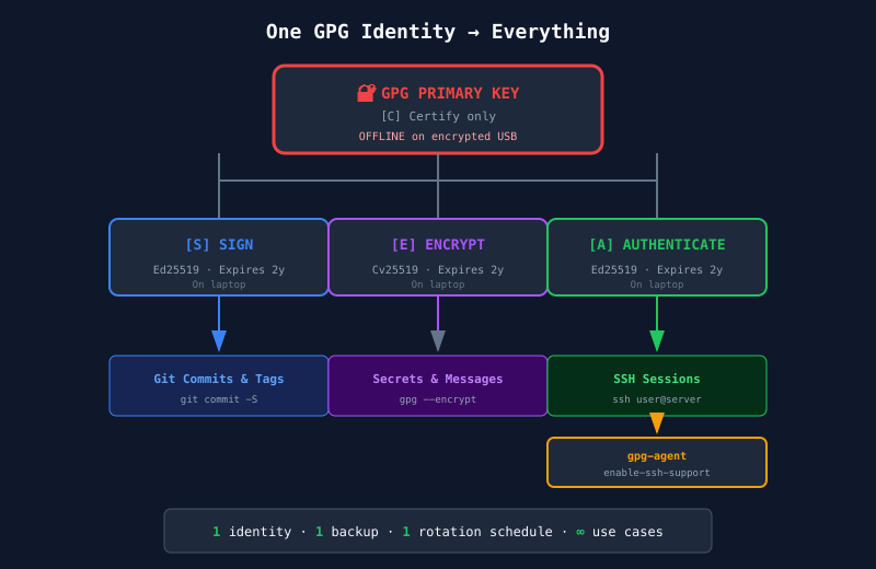 GPG subkey hierarchy for unified identity management